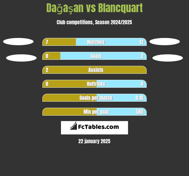 Dağaşan vs Blancquart h2h player stats