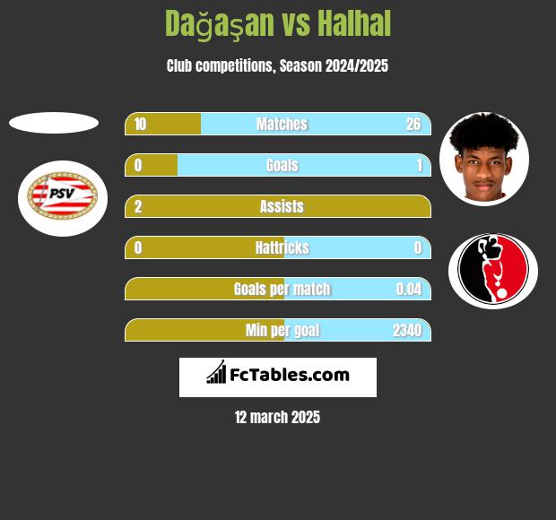 Dağaşan vs Halhal h2h player stats