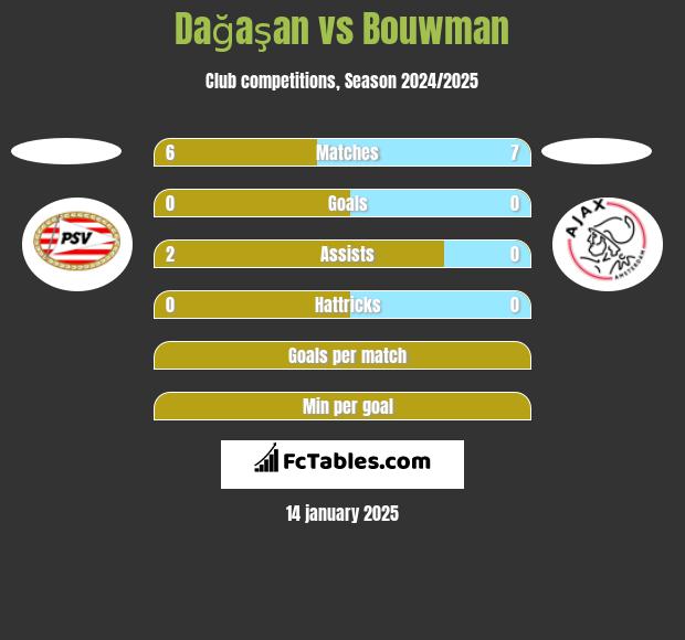 Dağaşan vs Bouwman h2h player stats