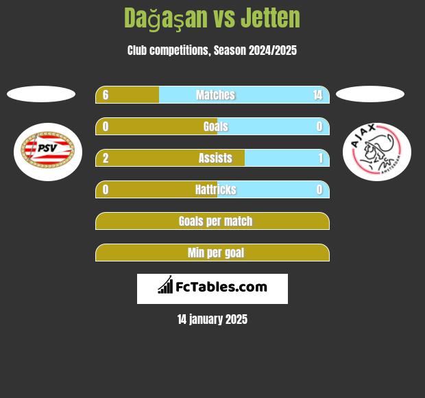 Dağaşan vs Jetten h2h player stats