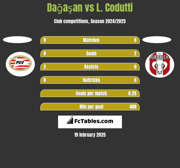 Dağaşan vs L. Codutti h2h player stats