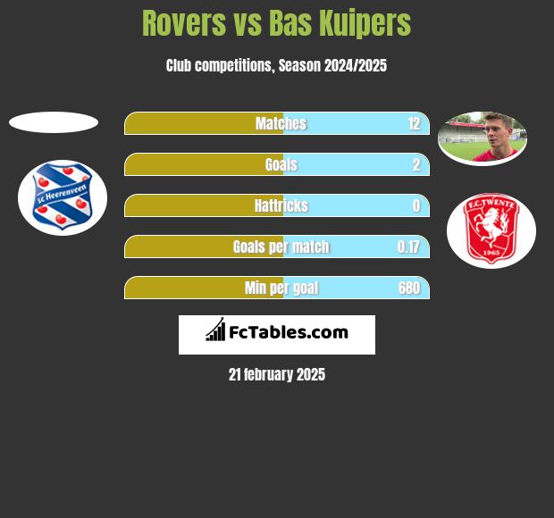 Rovers vs Bas Kuipers h2h player stats