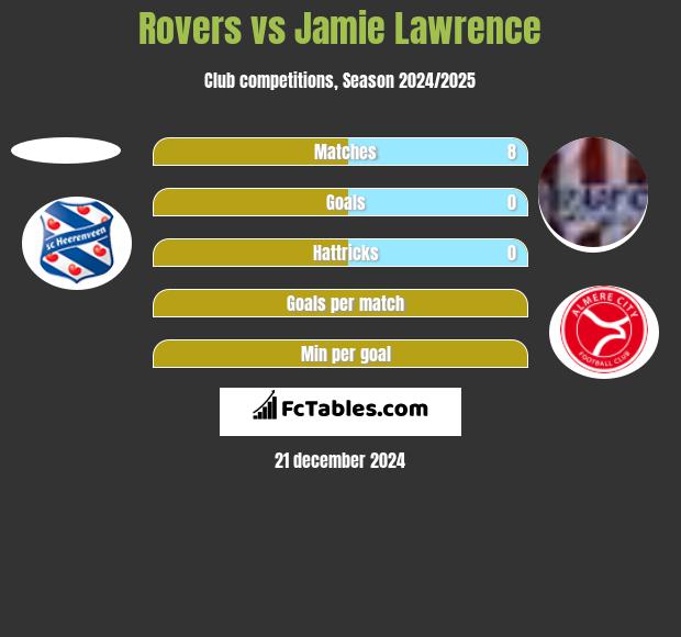 Rovers vs Jamie Lawrence h2h player stats