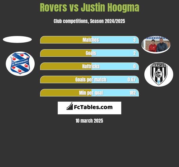 Rovers vs Justin Hoogma h2h player stats