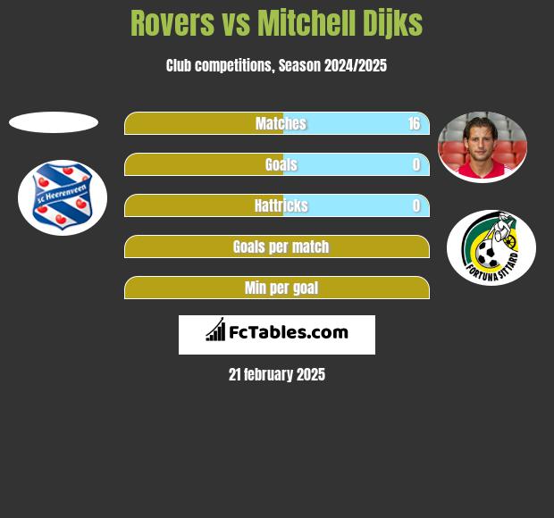 Rovers vs Mitchell Dijks h2h player stats