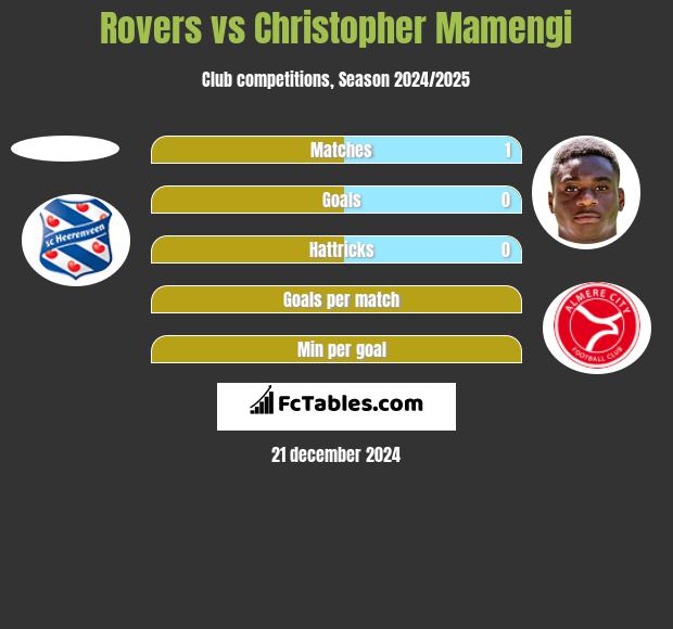 Rovers vs Christopher Mamengi h2h player stats