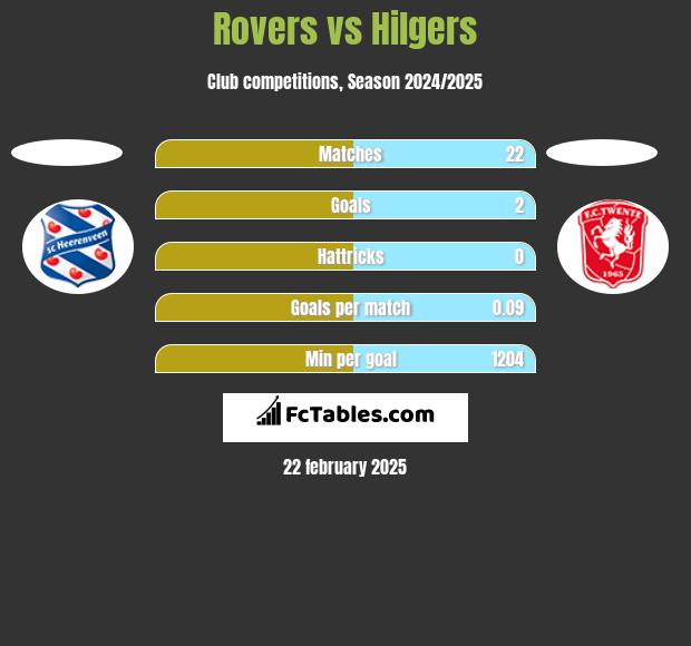 Rovers vs Hilgers h2h player stats