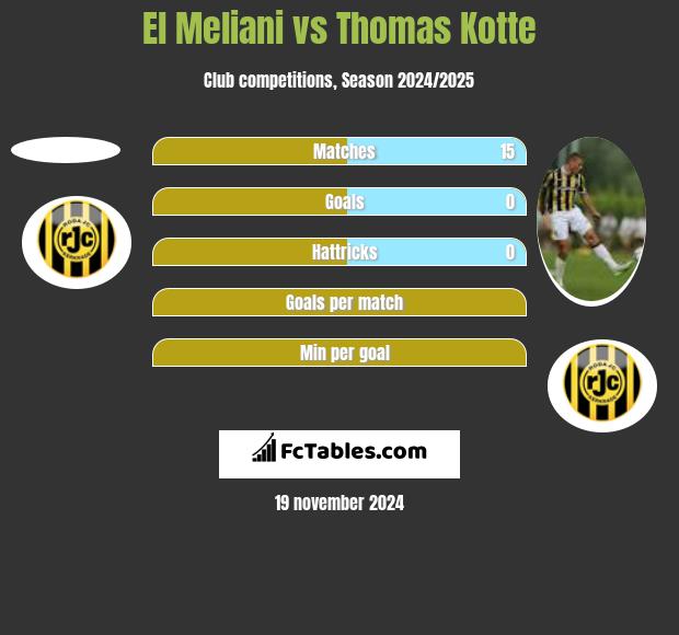 El Meliani vs Thomas Kotte h2h player stats