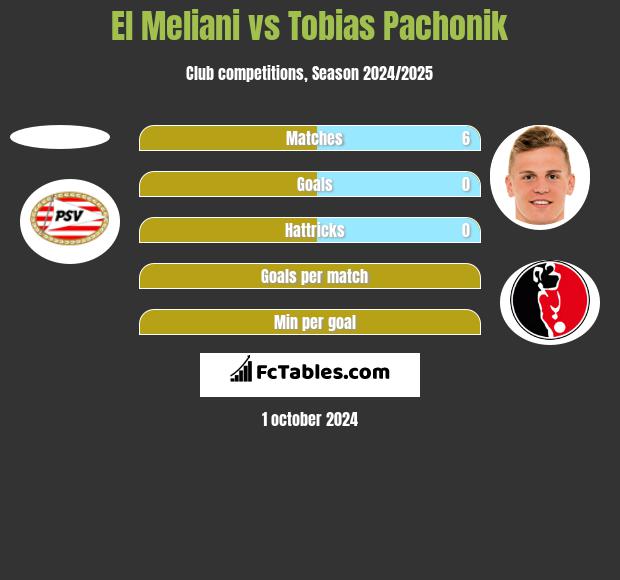 El Meliani vs Tobias Pachonik h2h player stats