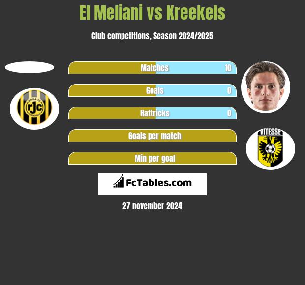 El Meliani vs Kreekels h2h player stats