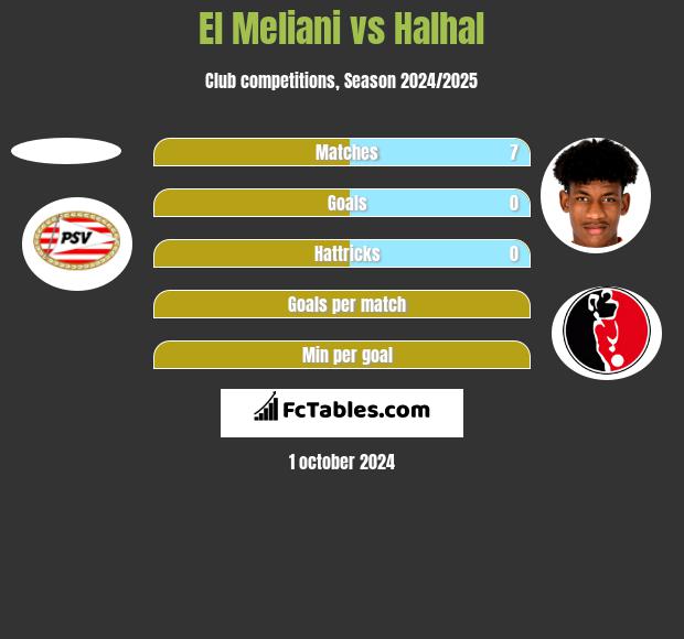 El Meliani vs Halhal h2h player stats