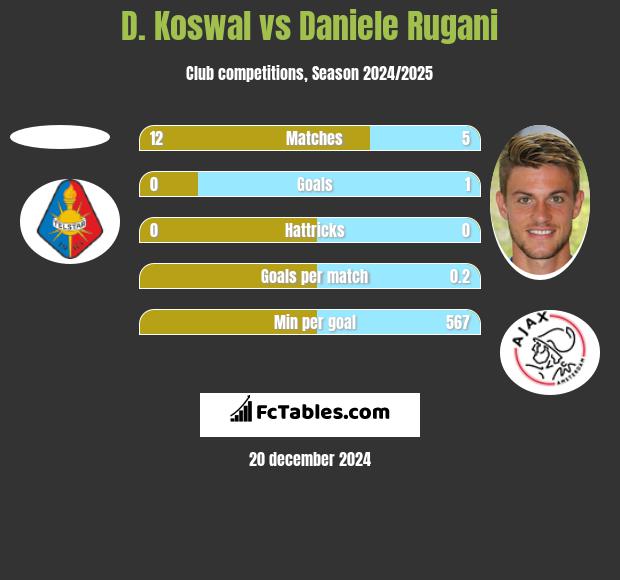 D. Koswal vs Daniele Rugani h2h player stats