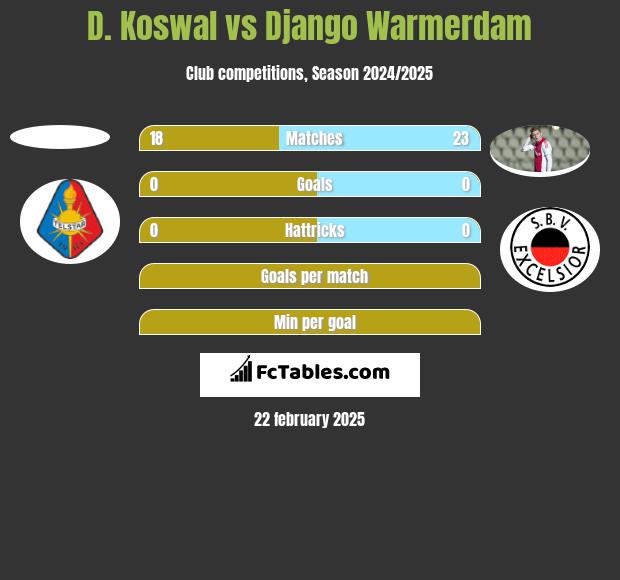 D. Koswal vs Django Warmerdam h2h player stats