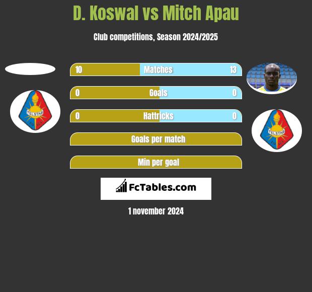 D. Koswal vs Mitch Apau h2h player stats