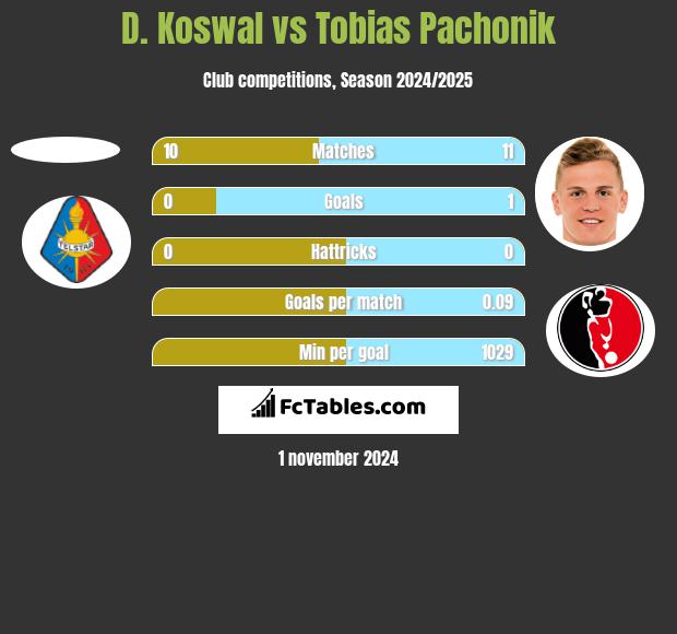 D. Koswal vs Tobias Pachonik h2h player stats