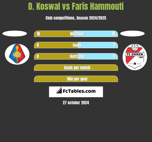 D. Koswal vs Faris Hammouti h2h player stats