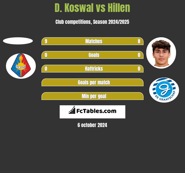 D. Koswal vs Hillen h2h player stats