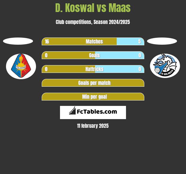 D. Koswal vs Maas h2h player stats