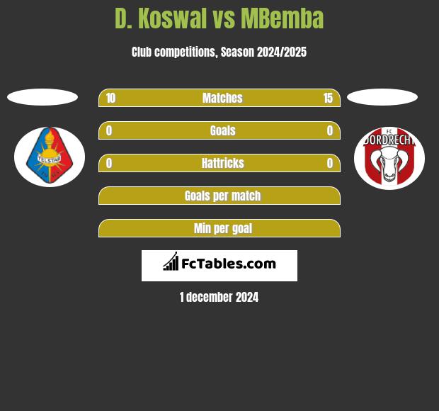 D. Koswal vs MBemba h2h player stats