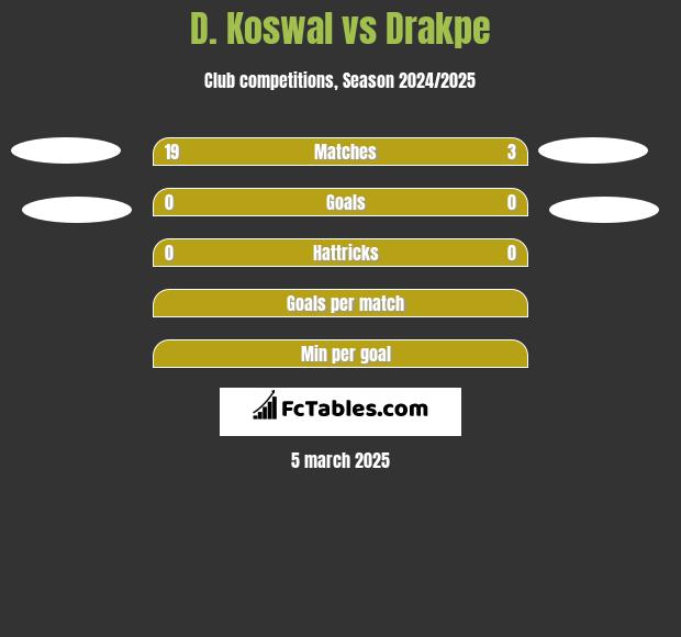 D. Koswal vs Drakpe h2h player stats