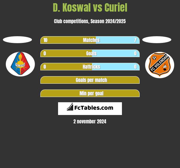 D. Koswal vs Curiel h2h player stats