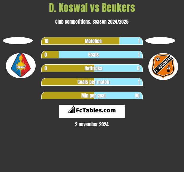 D. Koswal vs Beukers h2h player stats