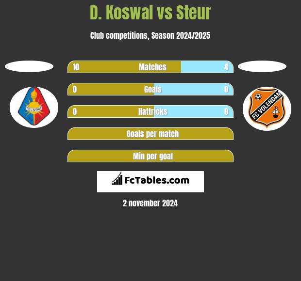 D. Koswal vs Steur h2h player stats