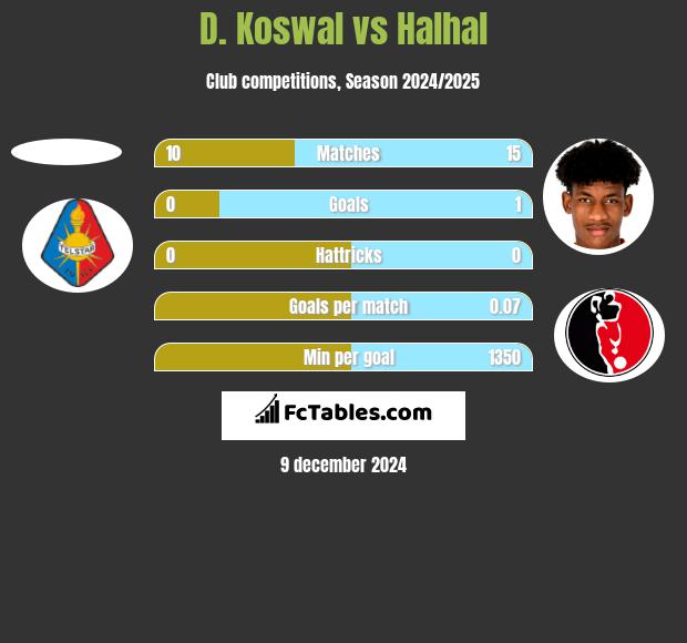 D. Koswal vs Halhal h2h player stats