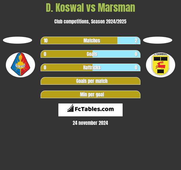 D. Koswal vs Marsman h2h player stats