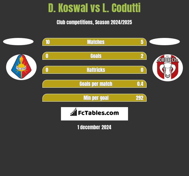 D. Koswal vs L. Codutti h2h player stats