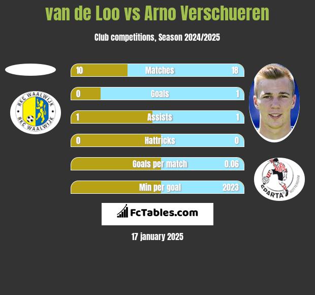 van de Loo vs Arno Verschueren h2h player stats