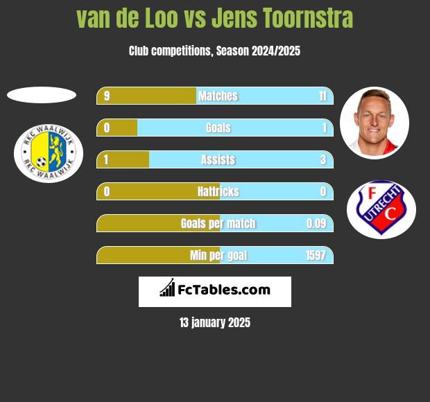 van de Loo vs Jens Toornstra h2h player stats