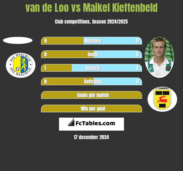 van de Loo vs Maikel Kieftenbeld h2h player stats