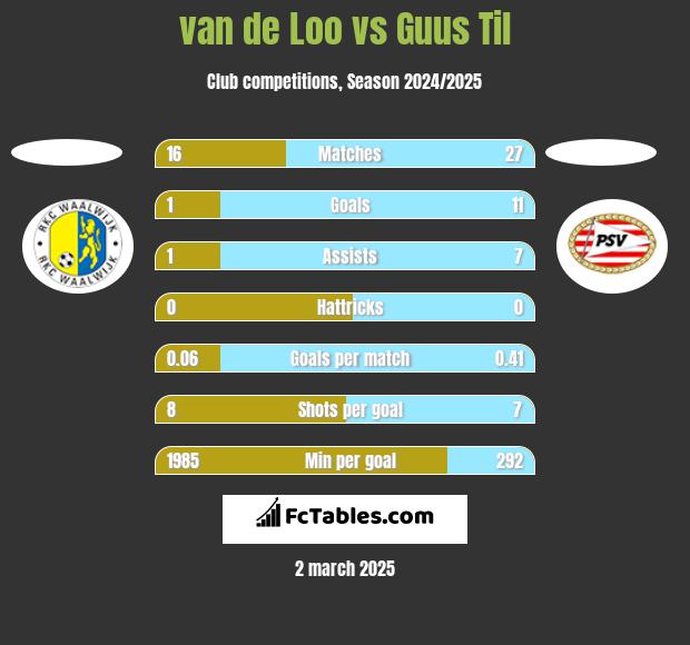 van de Loo vs Guus Til h2h player stats