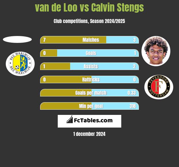 van de Loo vs Calvin Stengs h2h player stats