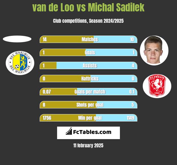 van de Loo vs Michal Sadilek h2h player stats