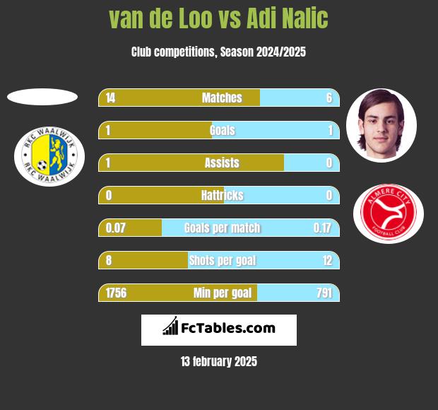 van de Loo vs Adi Nalic h2h player stats