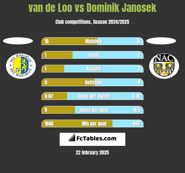 van de Loo vs Dominik Janosek h2h player stats