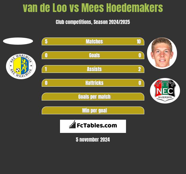 van de Loo vs Mees Hoedemakers h2h player stats