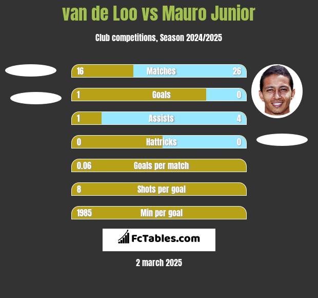 van de Loo vs Mauro Junior h2h player stats