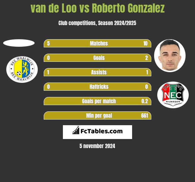 van de Loo vs Roberto Gonzalez h2h player stats