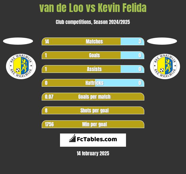 van de Loo vs Kevin Felida h2h player stats