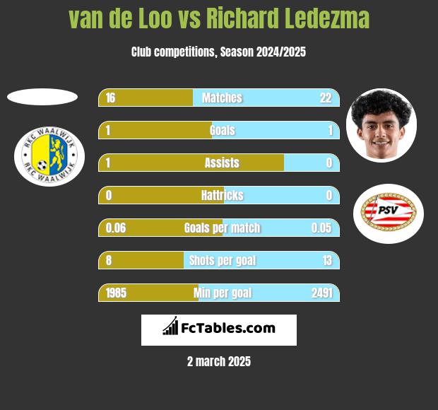 van de Loo vs Richard Ledezma h2h player stats