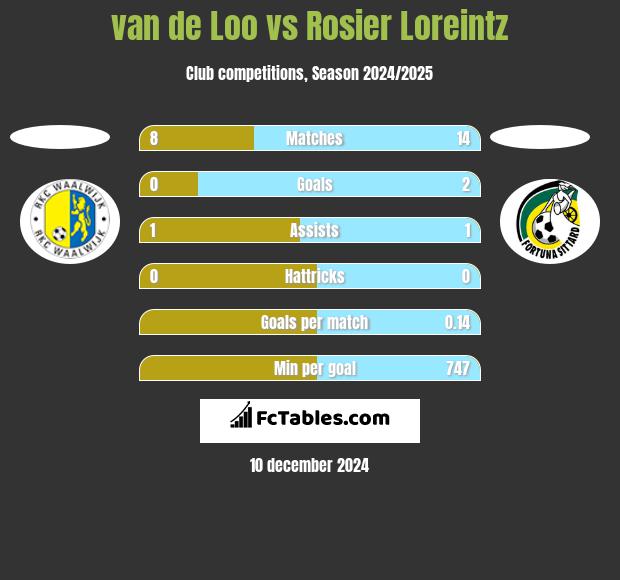 van de Loo vs Rosier Loreintz h2h player stats