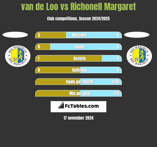 van de Loo vs Richonell Margaret h2h player stats