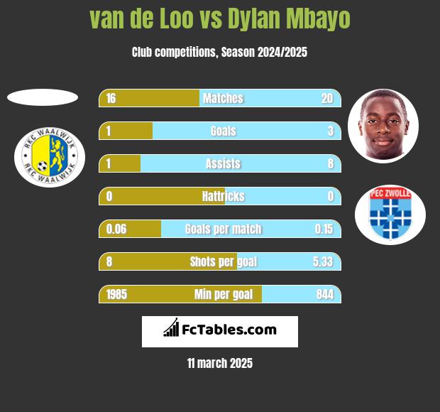 van de Loo vs Dylan Mbayo h2h player stats