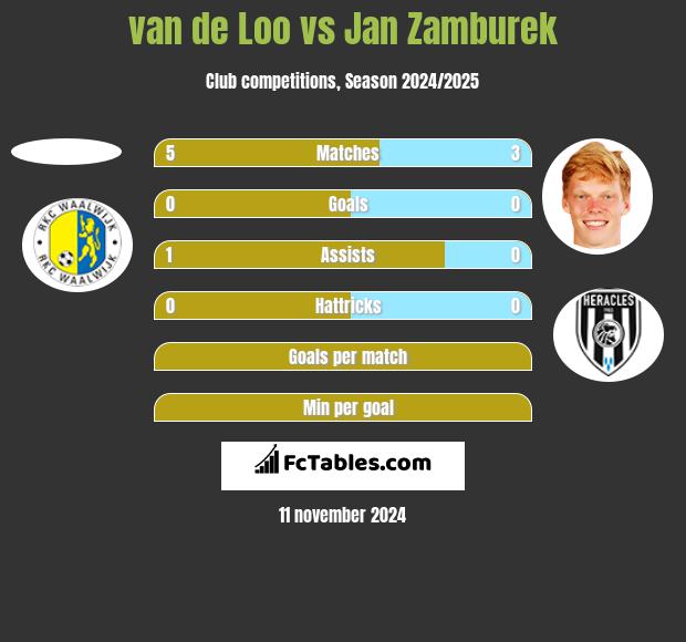 van de Loo vs Jan Zamburek h2h player stats