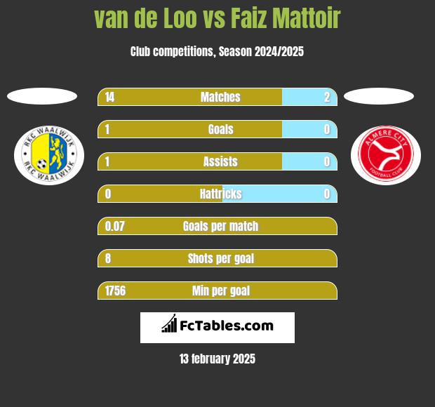 van de Loo vs Faiz Mattoir h2h player stats