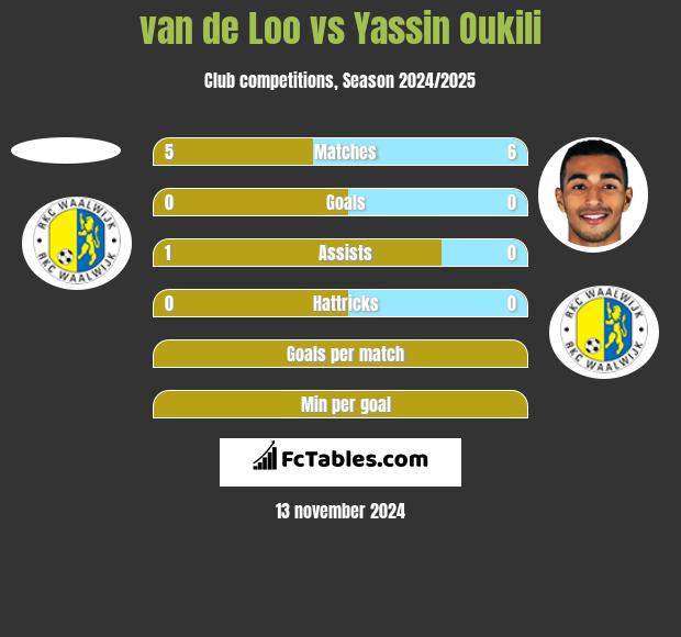 van de Loo vs Yassin Oukili h2h player stats