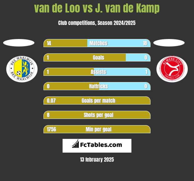 van de Loo vs J. van de Kamp h2h player stats